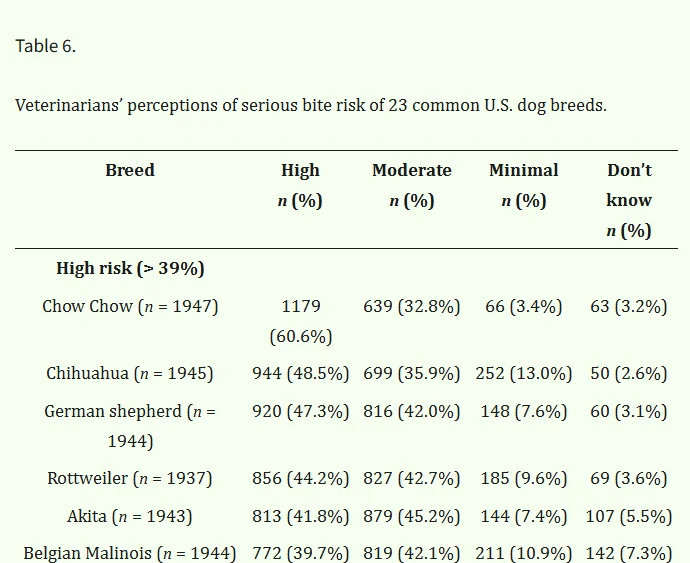 Veterinarians’ perceptions of serious bite risk of 23 common U.S. dog breeds. High Risk number 1 is the Chow Chow.